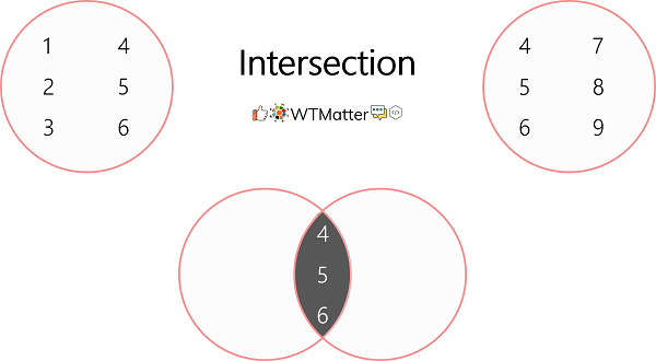 Set Intersection