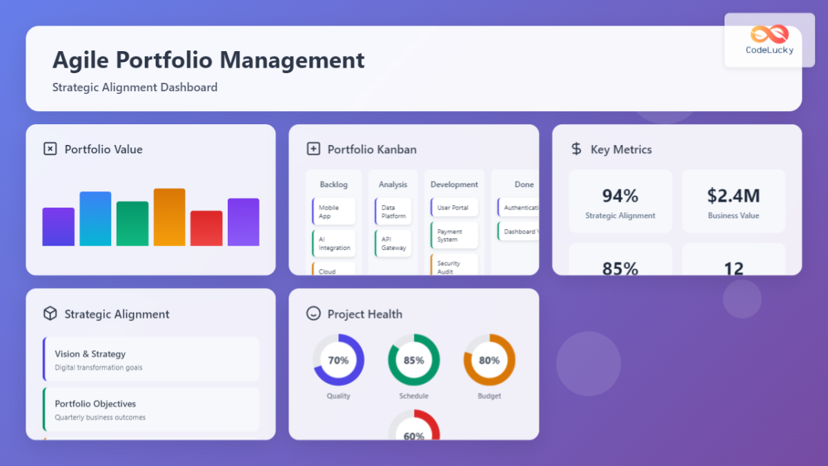 Agile Portfolio Management: Strategic Alignment for Maximum Business ...