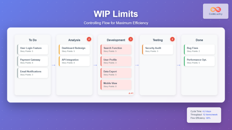 Work in Progress (WIP) Limits: Controlling Flow for Maximum Team ...