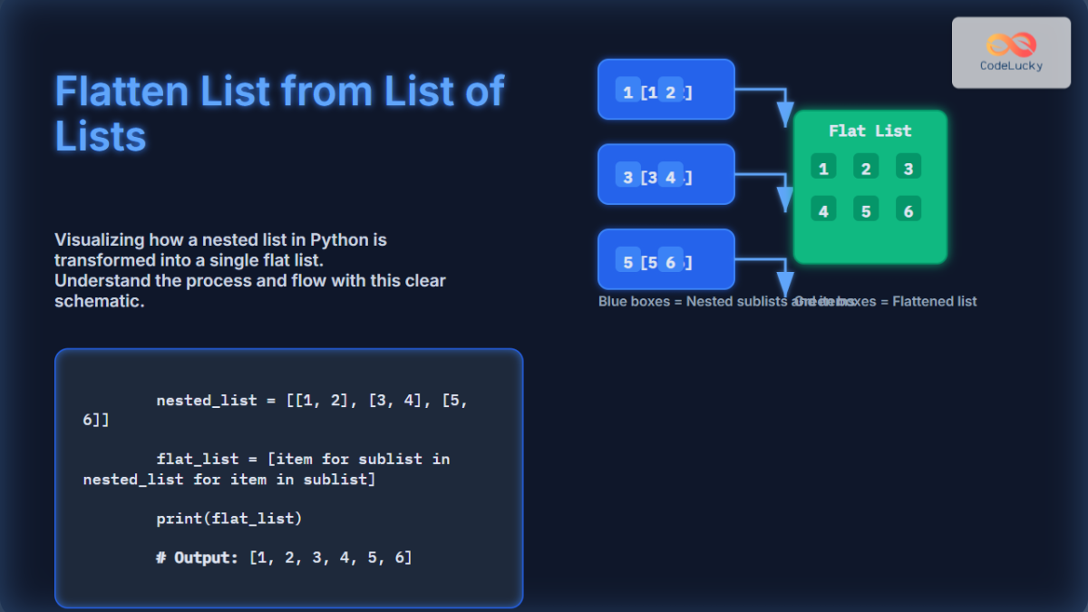 How do I make a flat list out of a list of lists? - Python Guide ...