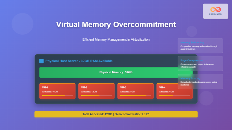 Memory Management in Operating System: Virtual and Physical Memory ...