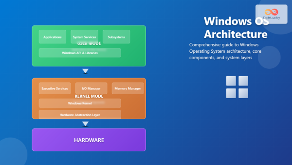 Windows Operating System Complete Guide To Architecture And Core 
