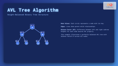 AVL Tree Algorithm: Height-Balanced Binary Tree Explained with Examples ...