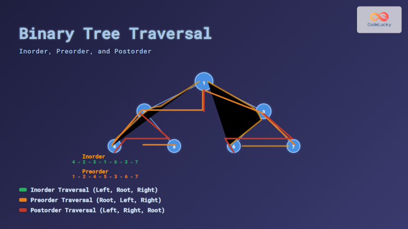 Binary Tree Traversal: Inorder, Preorder, and Postorder Explained with ...