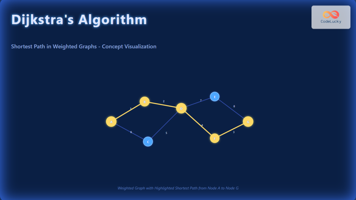 Dijkstra's Algorithm: Shortest Path in Weighted Graphs Explained with ...