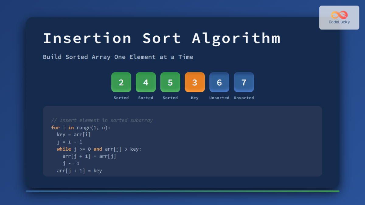 Insertion Sort Algorithm: Build Sorted Array One Element at Time ...