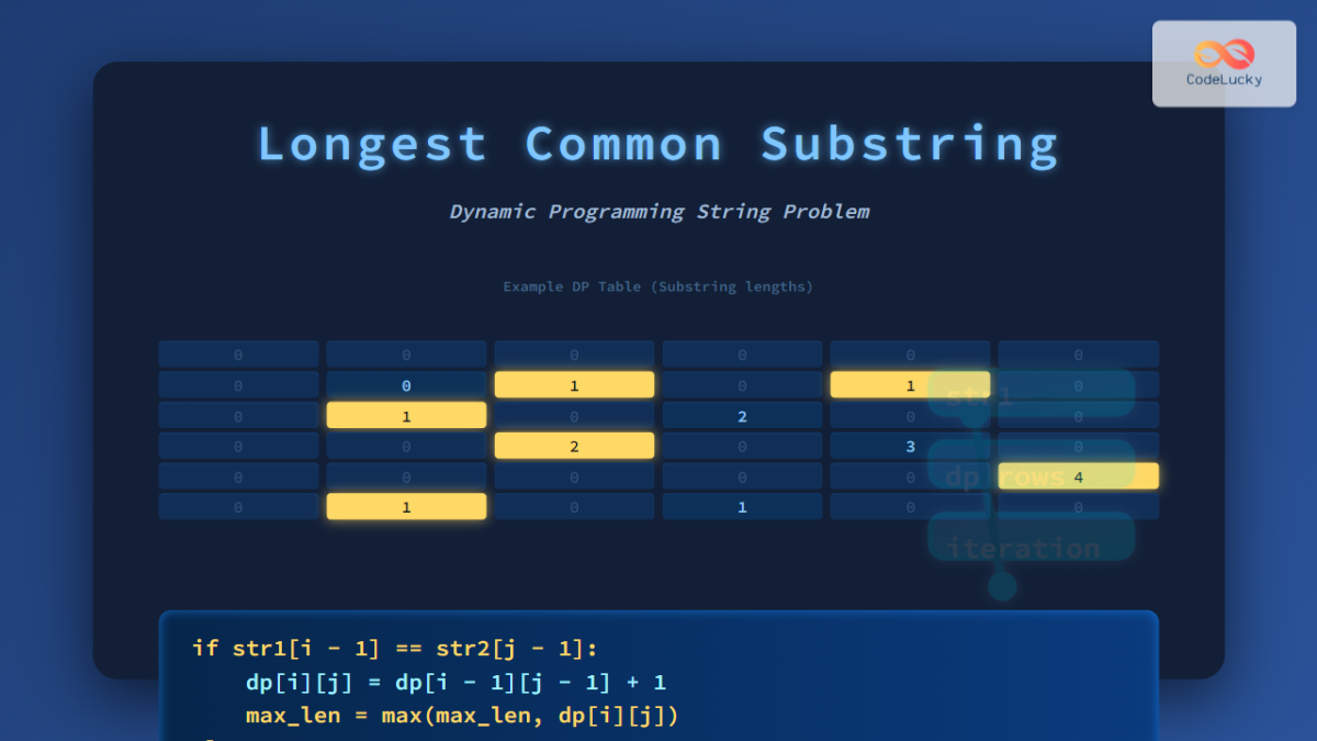 Longest Common Substring: Dynamic Programming String Problem with ...