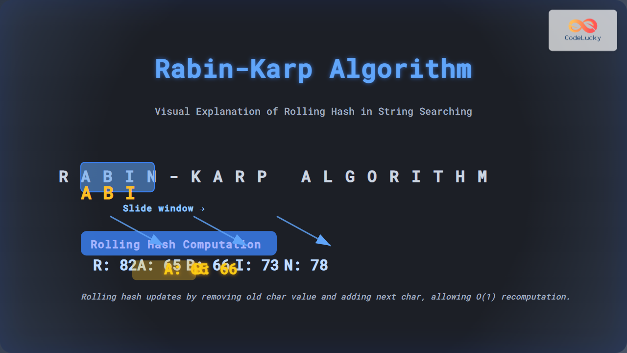 Rabin-Karp Algorithm: Rolling Hash String Searching Explained with ...