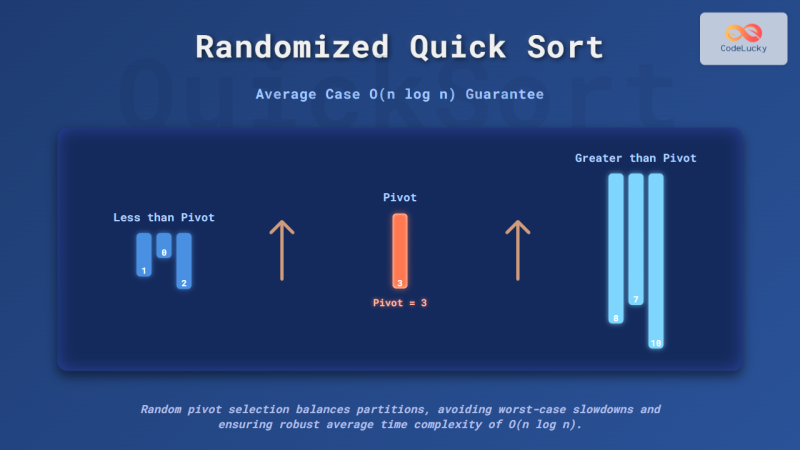 Randomized Quick Sort: Average Case O(n log n) Guarantee with Examples ...