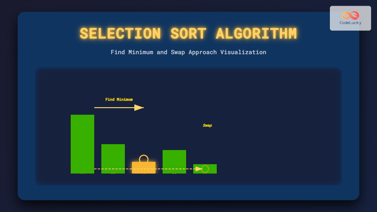 Selection Sort Algorithm: Find Minimum and Swap Approach Explained with ...