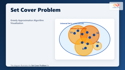 Set Cover Problem: Greedy Approximation Algorithm Explained with ...