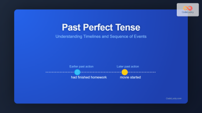 Teaching Past Perfect Using Timelines Past Perfect Tense: Understanding Timelines and Sequence of Events ...
